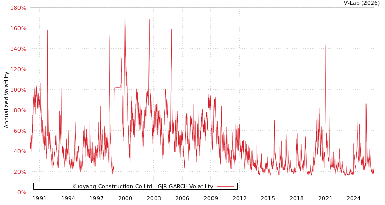 graph of Kuoyang Construction Co Ltd GJR-GARCH