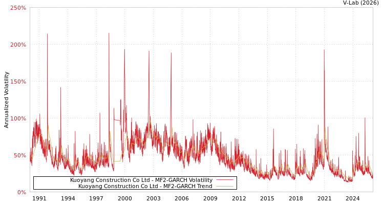 graph of Kuoyang Construction Co Ltd MF2-GARCH