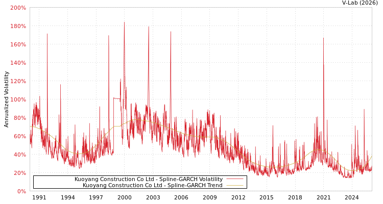 graph of Kuoyang Construction Co Ltd SGARCH