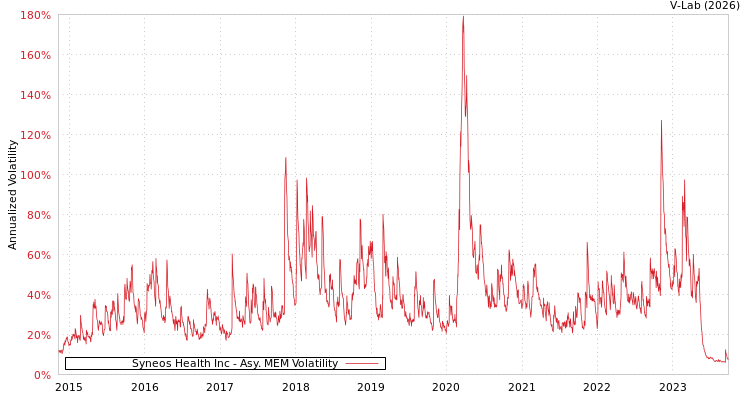 graph of Syneos Health Inc AMEM