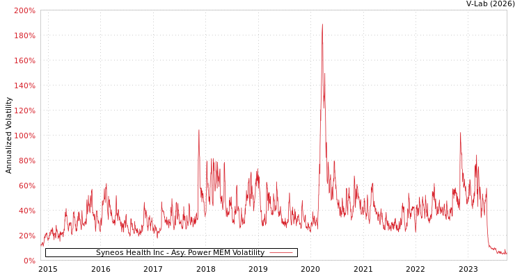 graph of Syneos Health Inc APMEM