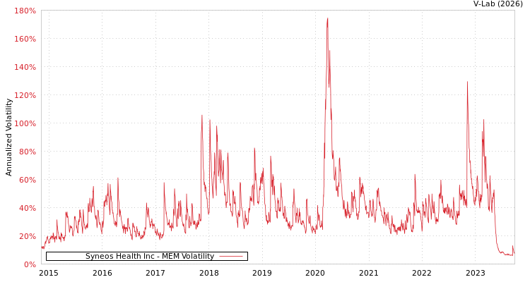graph of Syneos Health Inc MEM