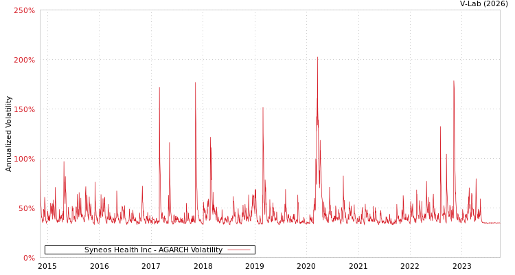 graph of Syneos Health Inc AGARCH
