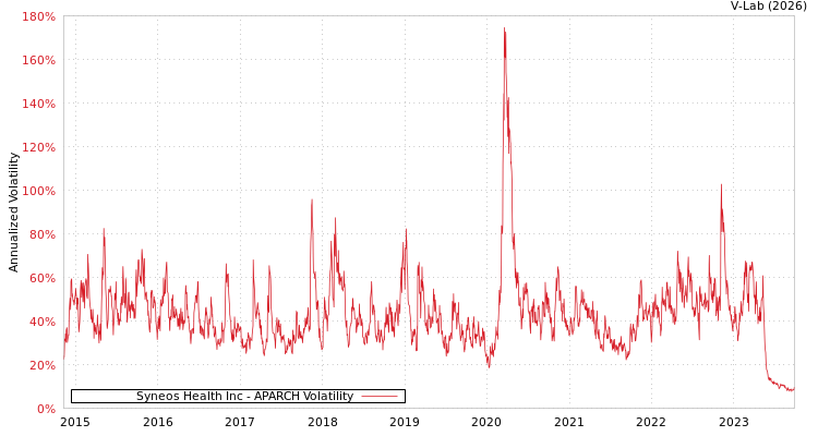 graph of Syneos Health Inc APARCH