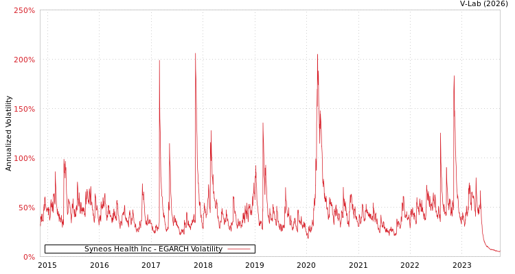 graph of Syneos Health Inc EGARCH
