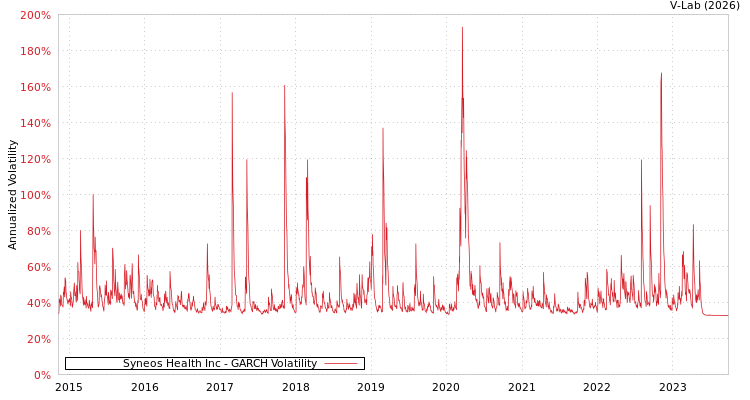 graph of Syneos Health Inc GARCH