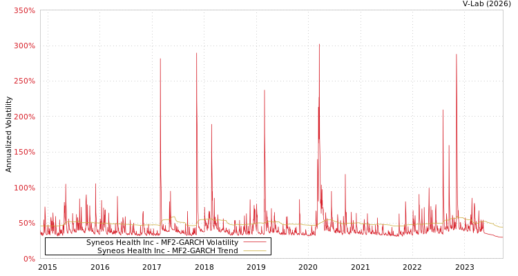 graph of Syneos Health Inc MF2-GARCH