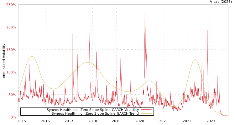 graph of Syneos Health Inc S0GARCH