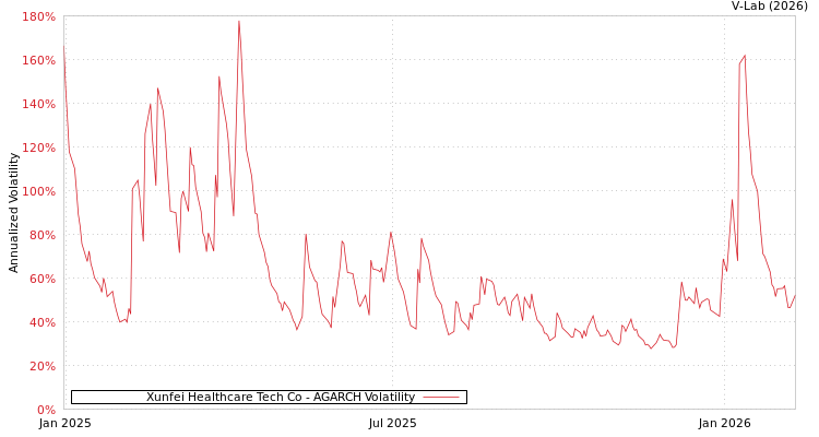 graph of Xunfei Healthcare Tech Co AGARCH