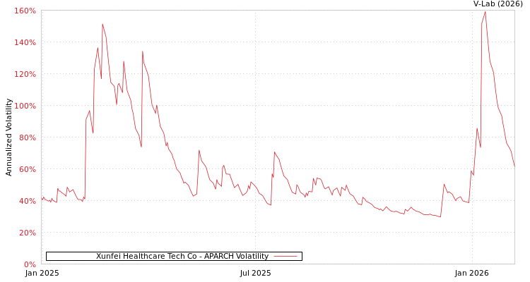 graph of Xunfei Healthcare Tech Co APARCH