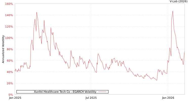 graph of Xunfei Healthcare Tech Co EGARCH