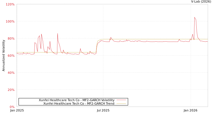 graph of Xunfei Healthcare Tech Co MF2-GARCH