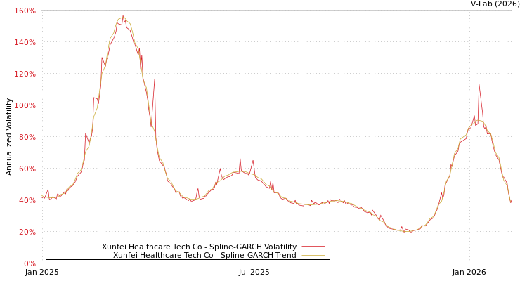 graph of Xunfei Healthcare Tech Co SGARCH