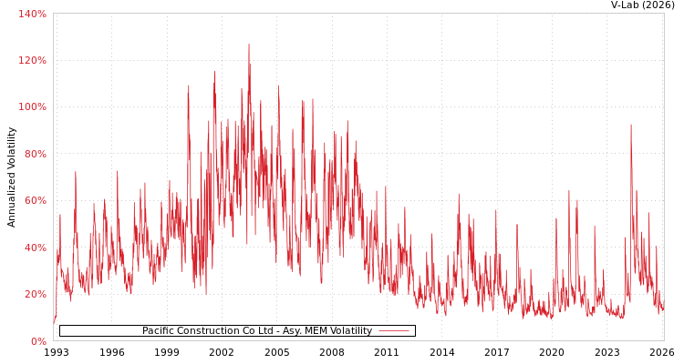 graph of Pacific Construction Co Ltd AMEM