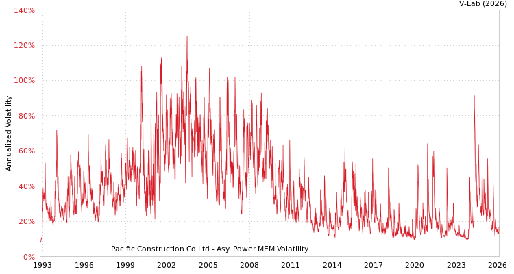 graph of Pacific Construction Co Ltd APMEM