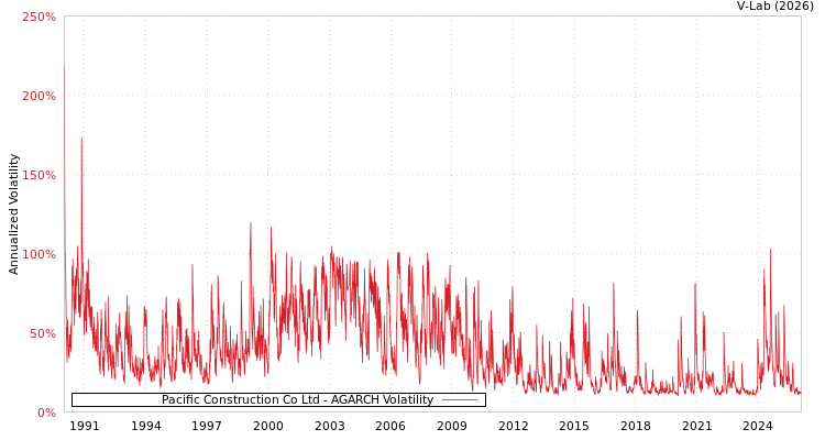 graph of Pacific Construction Co Ltd AGARCH