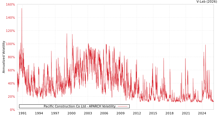 graph of Pacific Construction Co Ltd APARCH