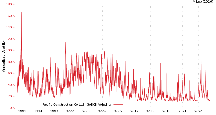 graph of Pacific Construction Co Ltd GARCH