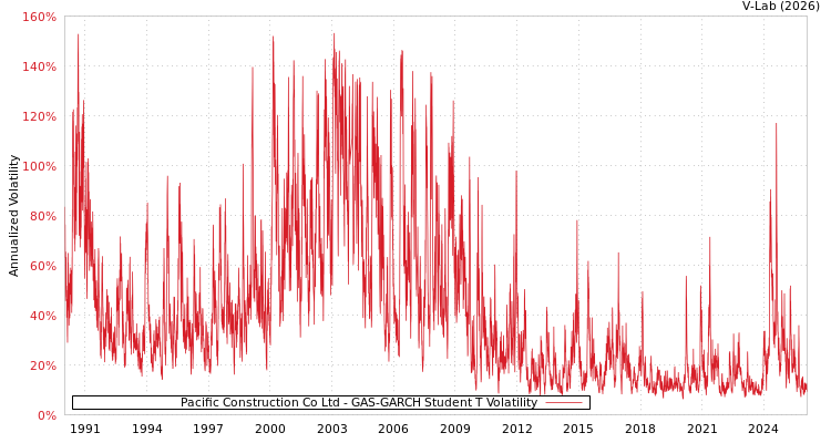 graph of Pacific Construction Co Ltd GAS-GARCH-T