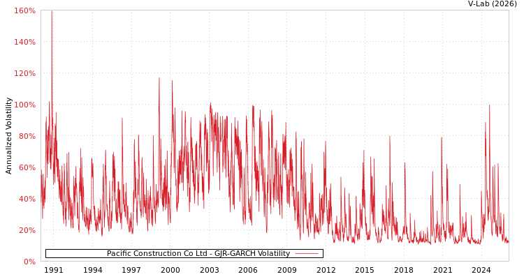 graph of Pacific Construction Co Ltd GJR-GARCH