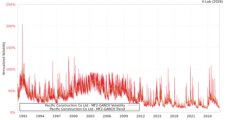 graph of Pacific Construction Co Ltd MF2-GARCH