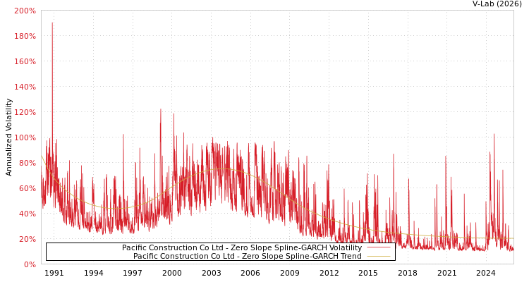 graph of Pacific Construction Co Ltd S0GARCH