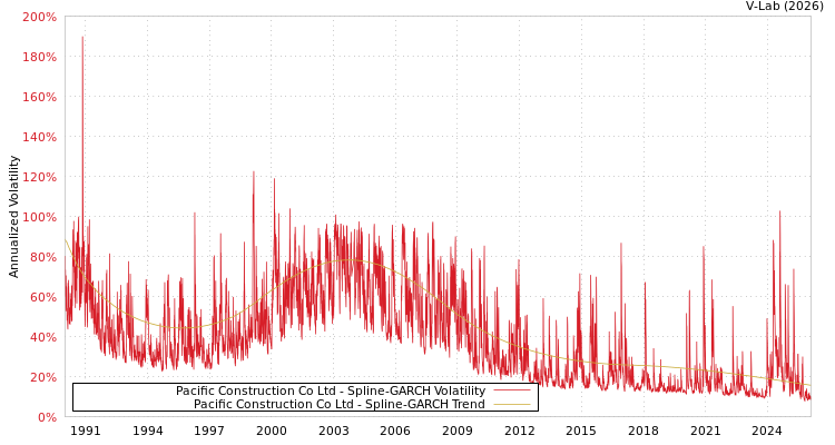 graph of Pacific Construction Co Ltd SGARCH