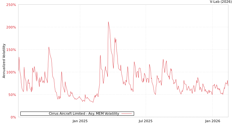graph of 西锐飞机有限公司 AMEM