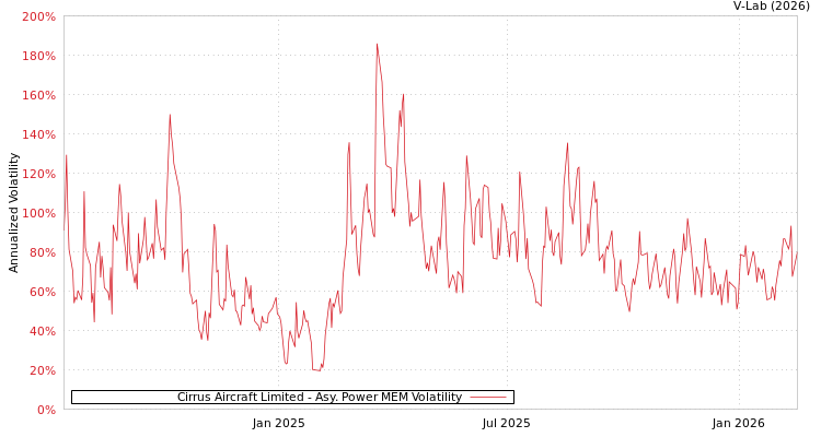 graph of Cirrus Aircraft Limited APMEM