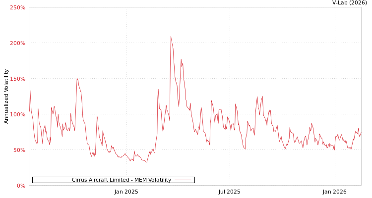 graph of Cirrus Aircraft Limited MEM