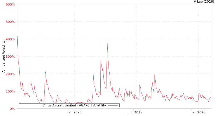 graph of 西锐飞机有限公司 AGARCH