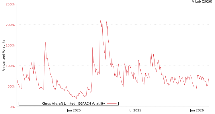 graph of 西锐飞机有限公司 EGARCH