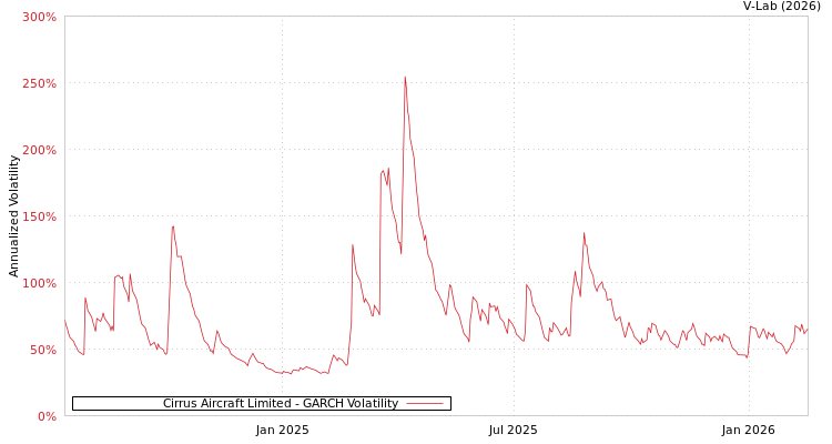 graph of 西锐飞机有限公司 GARCH