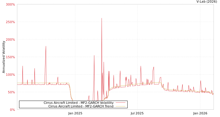 graph of Cirrus Aircraft Limited MF2-GARCH