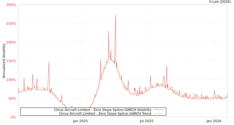 graph of Cirrus Aircraft Limited S0GARCH