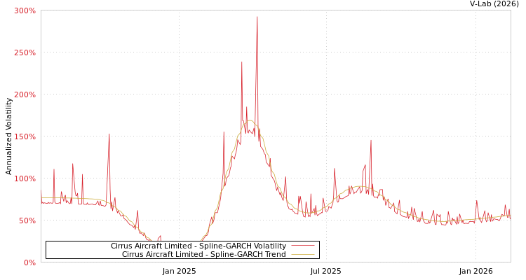 graph of Cirrus Aircraft Limited SGARCH