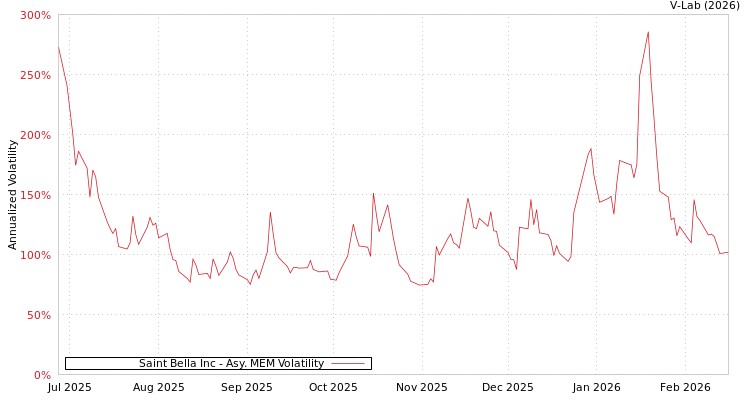 graph of Saint Bella Inc AMEM