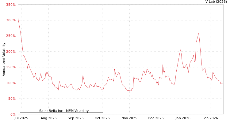 graph of Saint Bella Inc MEM