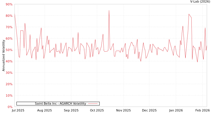 graph of Saint Bella Inc AGARCH