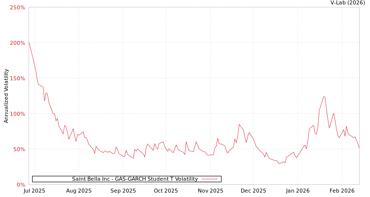 graph of Saint Bella Inc GAS-GARCH-T