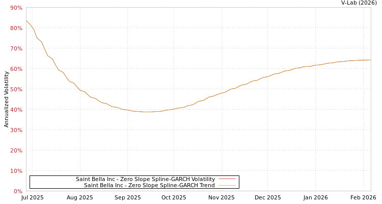 graph of Saint Bella Inc S0GARCH