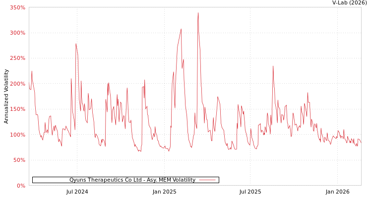 graph of Qyuns Therapeutics Co Ltd AMEM