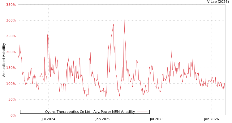 graph of Qyuns Therapeutics Co Ltd APMEM
