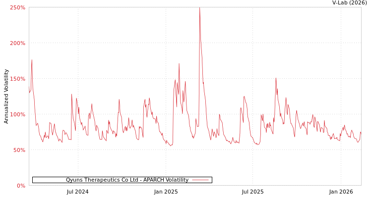 graph of Qyuns Therapeutics Co Ltd APARCH
