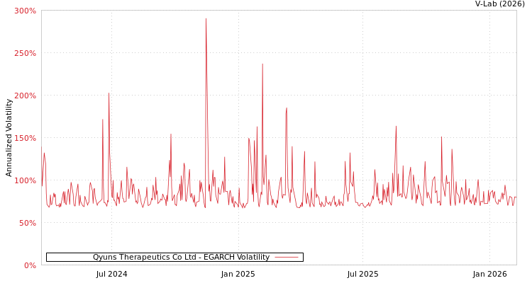 graph of Qyuns Therapeutics Co Ltd EGARCH