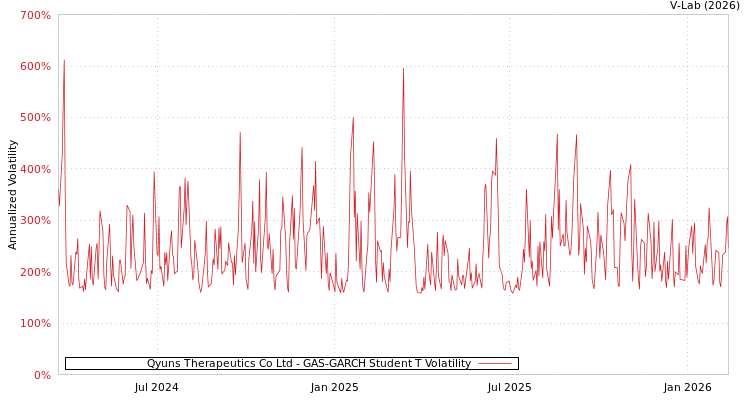 graph of Qyuns Therapeutics Co Ltd GAS-GARCH-T