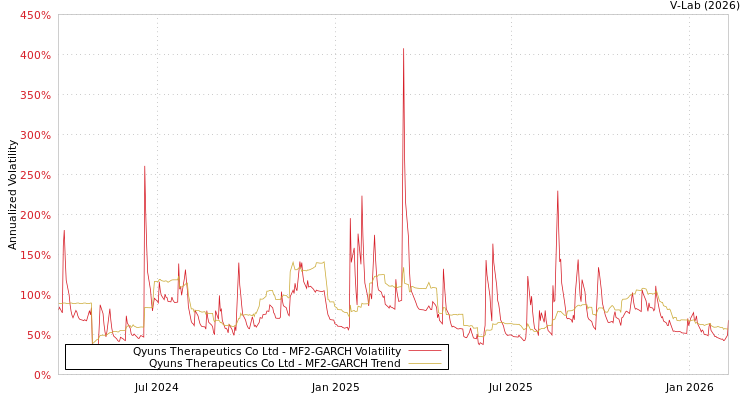 graph of Qyuns Therapeutics Co Ltd MF2-GARCH