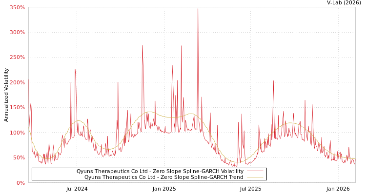 graph of Qyuns Therapeutics Co Ltd S0GARCH