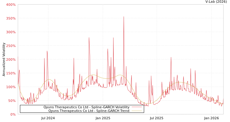 graph of Qyuns Therapeutics Co Ltd SGARCH