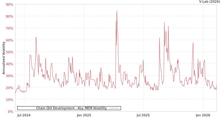 graph of Chain QUI Development AMEM